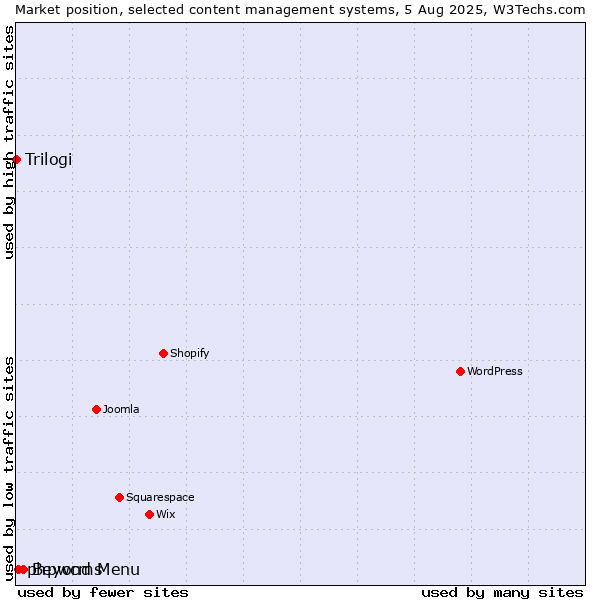 Market position of Beyond Menu vs. phpwcms vs. Trilogi