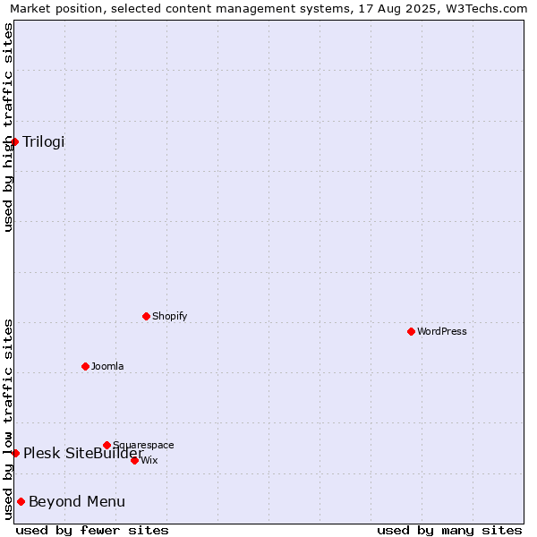 Market position of Beyond Menu vs. Plesk SiteBuilder vs. Trilogi