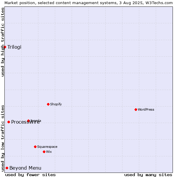 Market position of ProcessWire vs. Beyond Menu vs. Trilogi