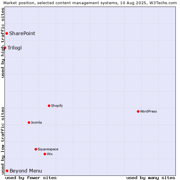 Market position of Beyond Menu vs. SharePoint vs. Trilogi