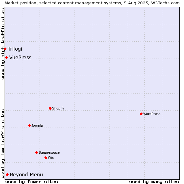 Market position of Beyond Menu vs. VuePress vs. Trilogi