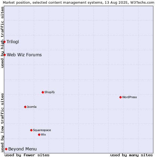Market position of Beyond Menu vs. Web Wiz Forums vs. Trilogi