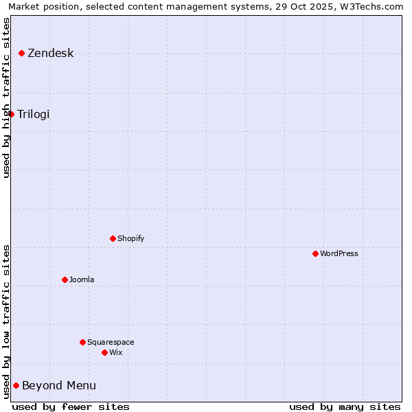 Market position of Zendesk vs. Beyond Menu vs. Trilogi
