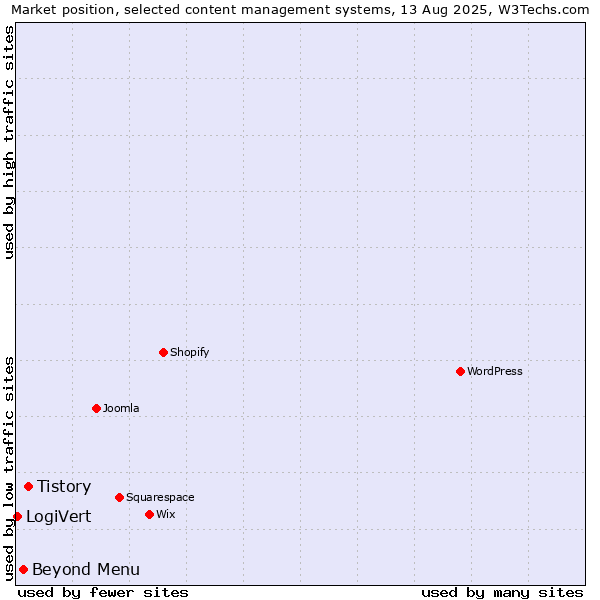 Market position of Tistory vs. Beyond Menu vs. LogiVert