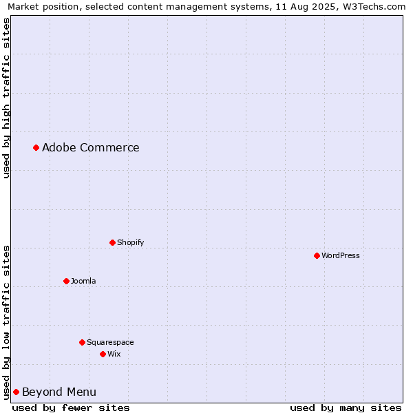Market position of Adobe Commerce vs. Beyond Menu