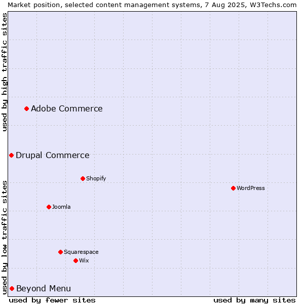 Market position of Adobe Commerce vs. Beyond Menu vs. Drupal Commerce