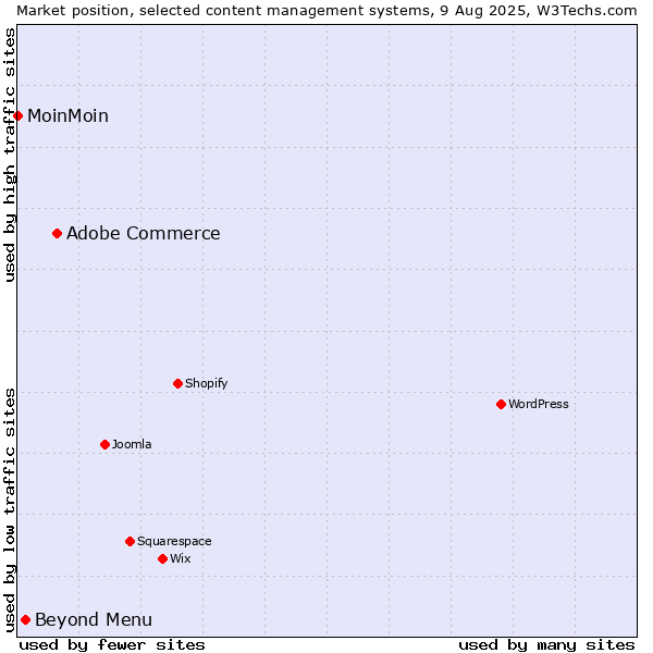 Market position of Adobe Commerce vs. Beyond Menu vs. MoinMoin