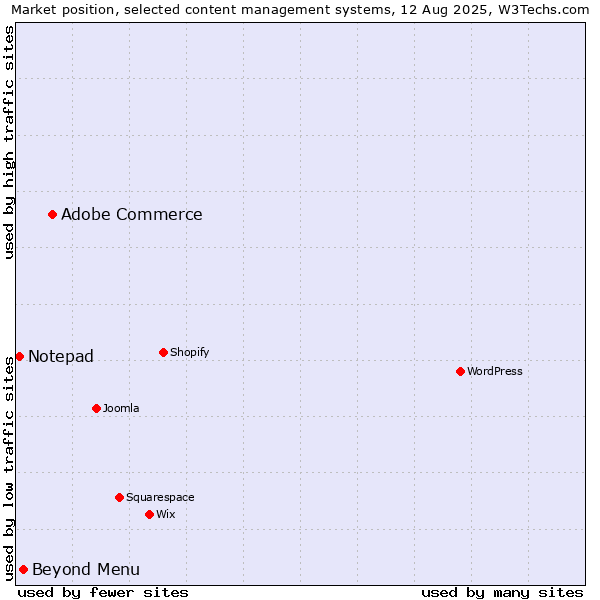 Market position of Adobe Commerce vs. Beyond Menu vs. Notepad