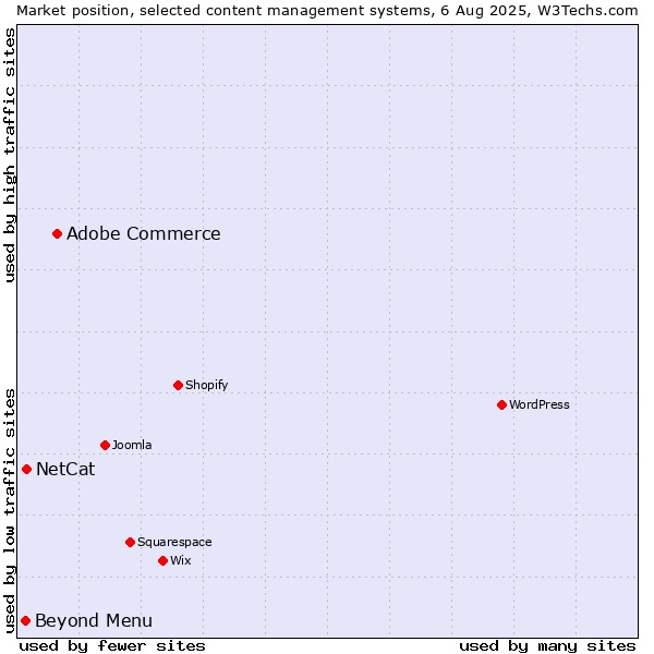 Market position of Adobe Commerce vs. NetCat vs. Beyond Menu