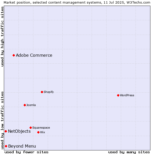 Market position of Adobe Commerce vs. Beyond Menu vs. NetObjects