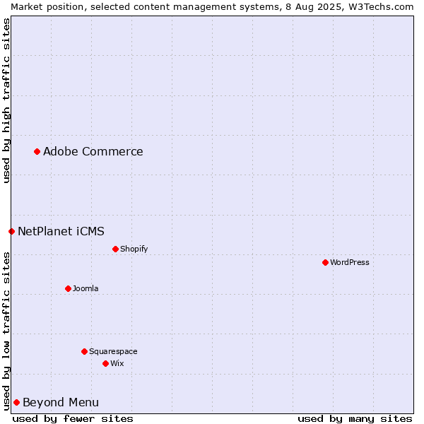 Market position of Adobe Commerce vs. Beyond Menu vs. NetPlanet iCMS