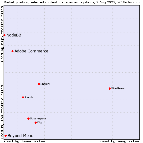 Market position of Adobe Commerce vs. Beyond Menu vs. NodeBB