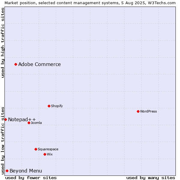 Market position of Adobe Commerce vs. Beyond Menu vs. Notepad++