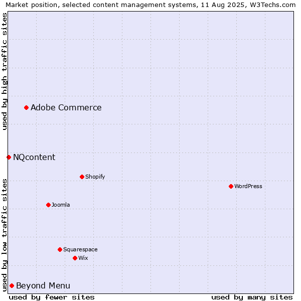 Market position of Adobe Commerce vs. Beyond Menu vs. NQcontent
