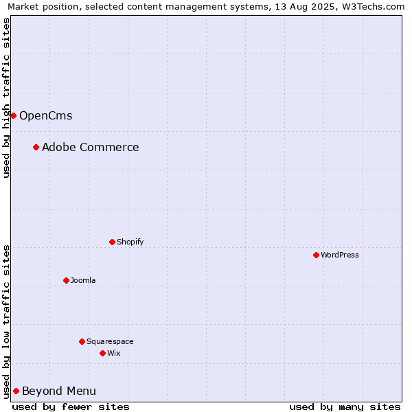 Market position of Adobe Commerce vs. Beyond Menu vs. OpenCms
