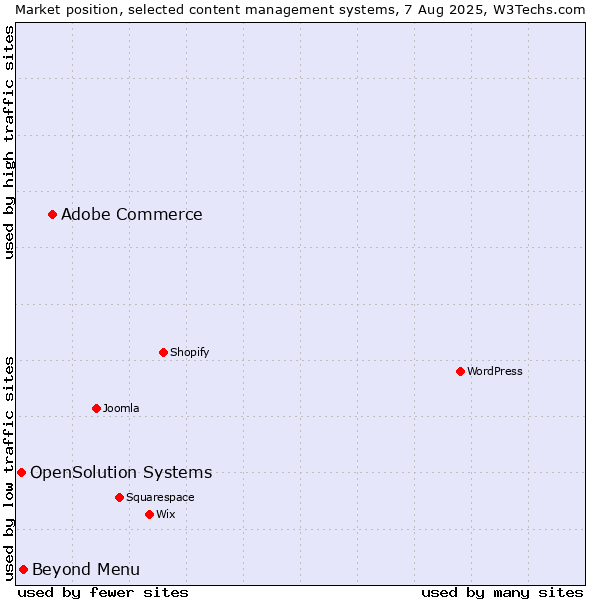Market position of Adobe Commerce vs. Beyond Menu vs. OpenSolution Systems