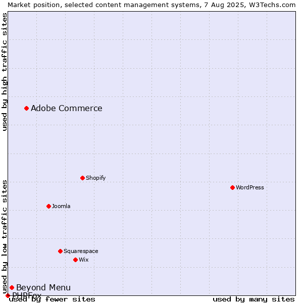 Market position of Adobe Commerce vs. Beyond Menu vs. PHPFox