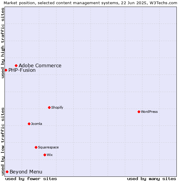 Market position of Adobe Commerce vs. Beyond Menu vs. PHP-Fusion