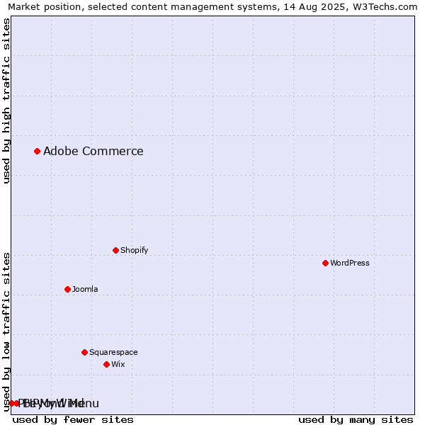 Market position of Adobe Commerce vs. Beyond Menu vs. PHPMyWind
