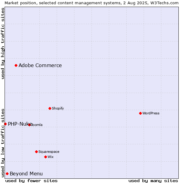 Market position of Adobe Commerce vs. Beyond Menu vs. PHP-Nuke
