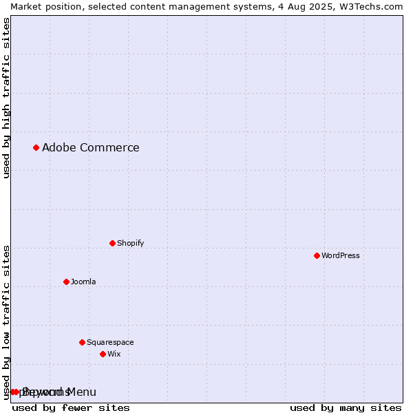 Market position of Adobe Commerce vs. Beyond Menu vs. phpwcms