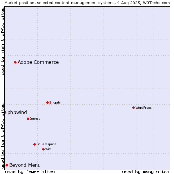 Market position of Adobe Commerce vs. Beyond Menu vs. phpwind