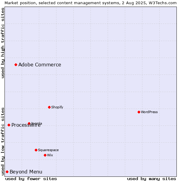 Market position of Adobe Commerce vs. ProcessWire vs. Beyond Menu