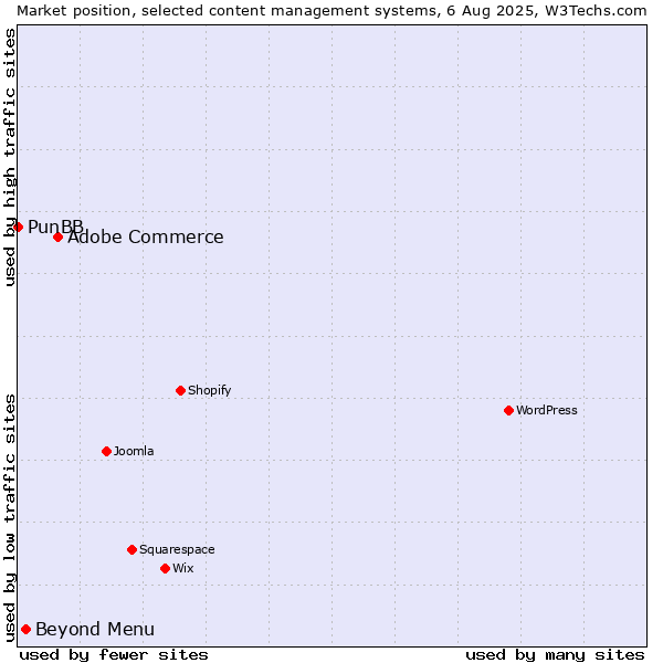 Market position of Adobe Commerce vs. Beyond Menu vs. PunBB