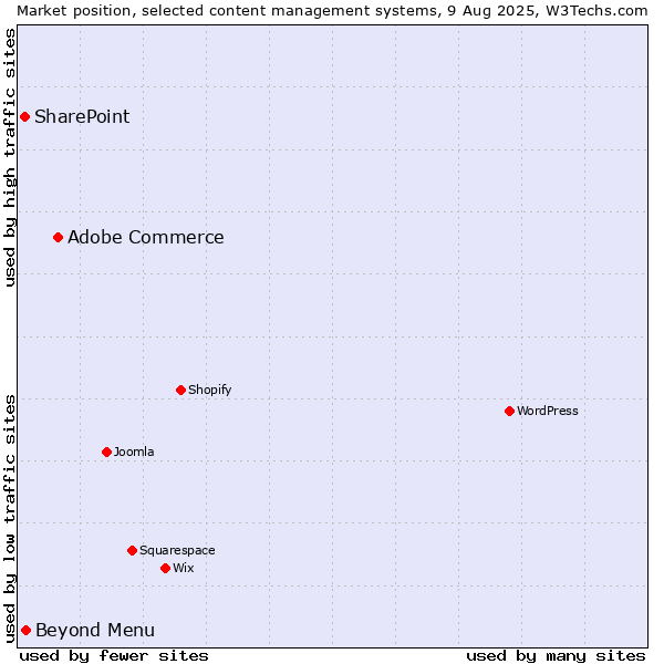 Market position of Adobe Commerce vs. Beyond Menu vs. SharePoint
