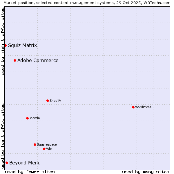 Market position of Adobe Commerce vs. Beyond Menu vs. Squiz Matrix