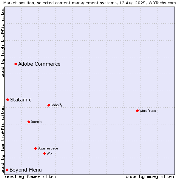 Market position of Adobe Commerce vs. Statamic vs. Beyond Menu