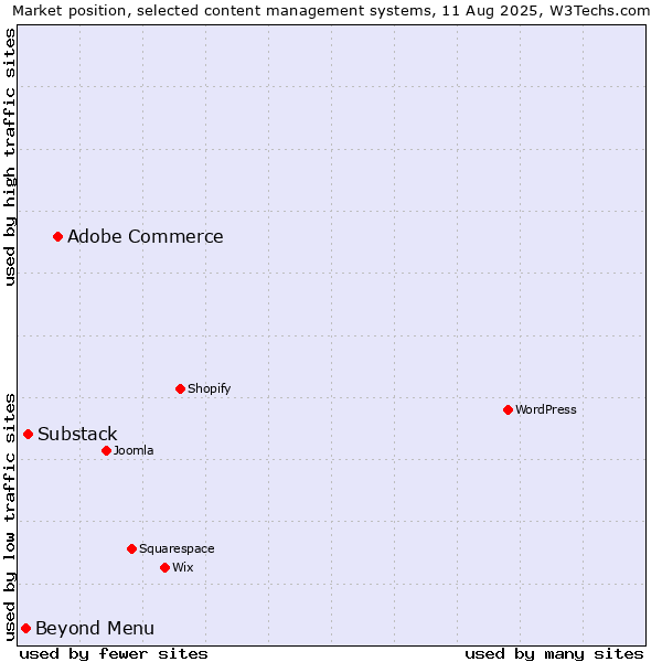 Market position of Adobe Commerce vs. Substack vs. Beyond Menu
