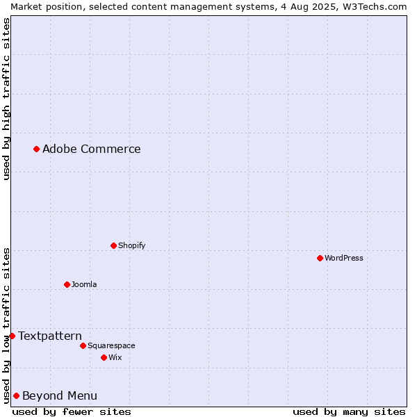 Market position of Adobe Commerce vs. Beyond Menu vs. Textpattern