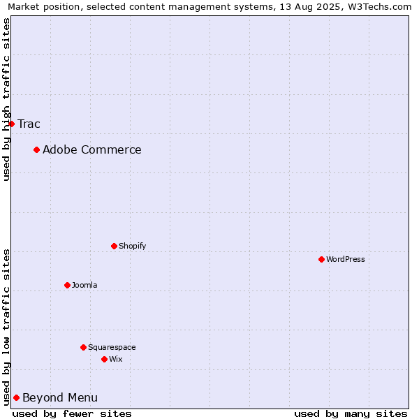Market position of Adobe Commerce vs. Beyond Menu vs. Trac