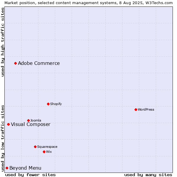 Market position of Adobe Commerce vs. Visual Composer vs. Beyond Menu