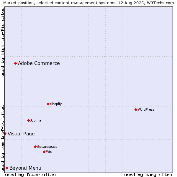 Market position of Adobe Commerce vs. Beyond Menu vs. Visual Page