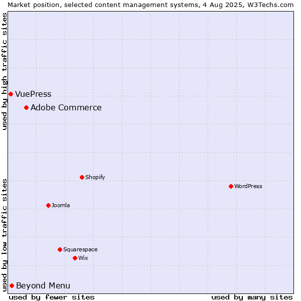 Market position of Adobe Commerce vs. Beyond Menu vs. VuePress
