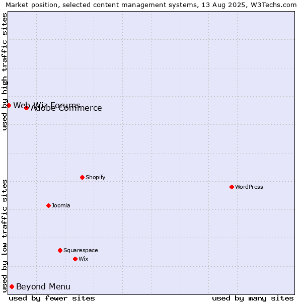 Market position of Adobe Commerce vs. Beyond Menu vs. Web Wiz Forums