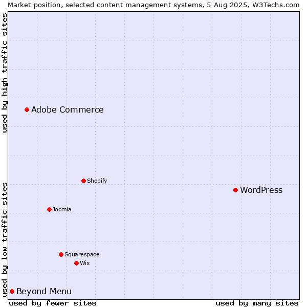 Market position of WordPress vs. Adobe Commerce vs. Beyond Menu