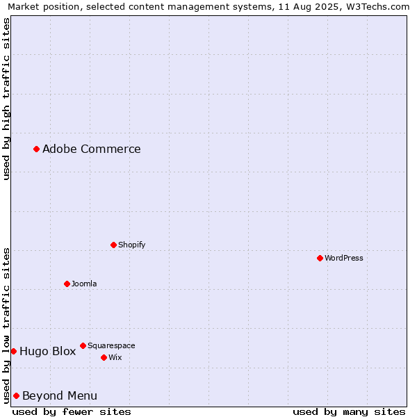 Market position of Adobe Commerce vs. Beyond Menu vs. Hugo Blox