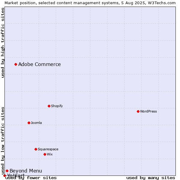 Market position of Adobe Commerce vs. Beyond Menu vs. Yo!Kart