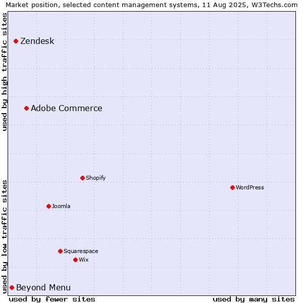 Market position of Adobe Commerce vs. Zendesk vs. Beyond Menu