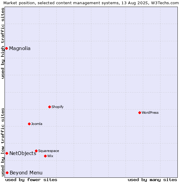 Market position of Beyond Menu vs. NetObjects vs. Magnolia