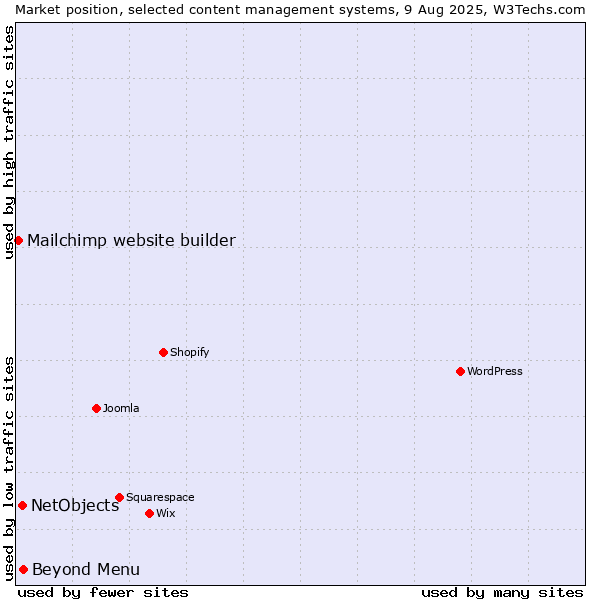 Market position of Beyond Menu vs. NetObjects vs. Mailchimp website builder