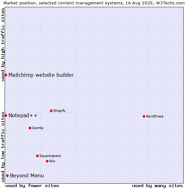 Market position of Beyond Menu vs. Mailchimp website builder vs. Notepad++