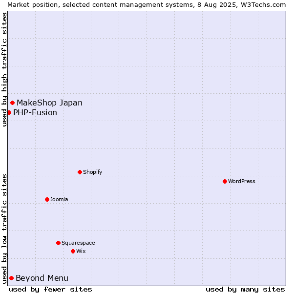 Market position of MakeShop Japan vs. Beyond Menu vs. PHP-Fusion
