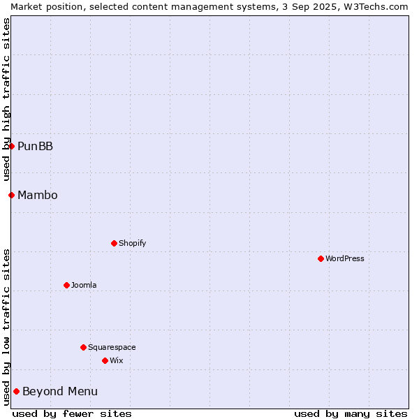 Market position of Beyond Menu vs. Mambo vs. PunBB
