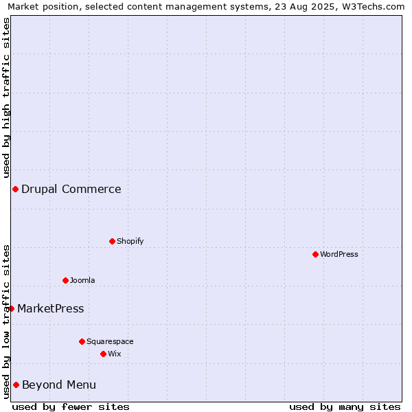 Market position of Beyond Menu vs. Drupal Commerce vs. MarketPress