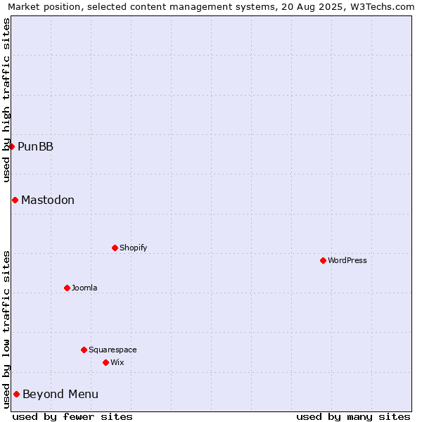 Market position of Beyond Menu vs. Mastodon vs. PunBB