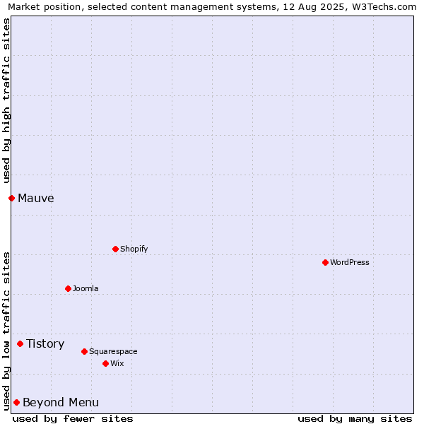 Market position of Tistory vs. Beyond Menu vs. Mauve